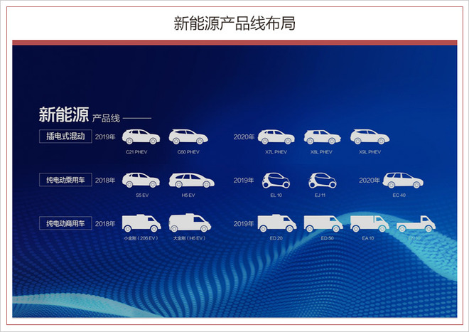 北汽幻速新車規劃
