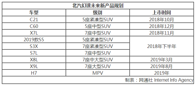 北汽幻速新車規劃