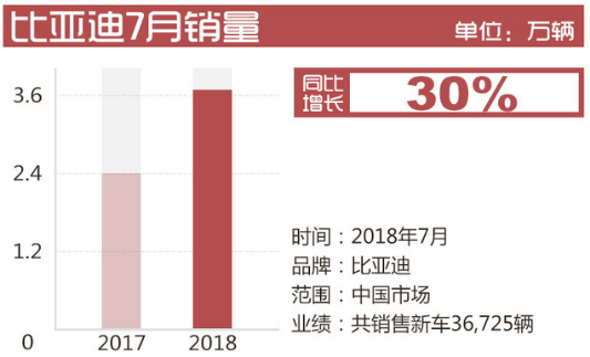 自主品牌，銷量，7月自主品牌銷量,7月自主品牌銷量出爐