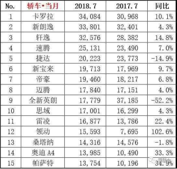 【銷量稿】7月銷售3.41萬臺 卡羅拉再次登頂轎車銷量榜20180810(1)170.png