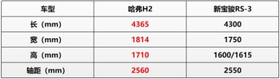 寶駿RS-3值不值得買？看看哈弗H2再說