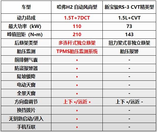 寶駿RS-3值不值得買？看看哈弗H2再說