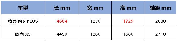 對比過后，被哈弗M6 PLUS圈粉了，不愧為家用SUV的不二之選！